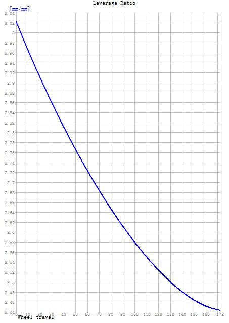 Da Bomb Moab 29 Super Enduro Frame inc. Fox DHX Coil