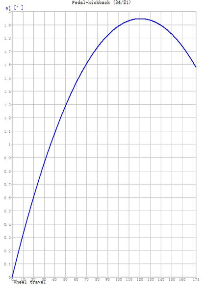 Da Bomb Moab 29 Super Enduro Frame inc. Fox DHX Coil